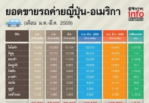 โตโยต้า จัดทัพ ปรับโฉม รับศึกหนักตีกระหน่ำ