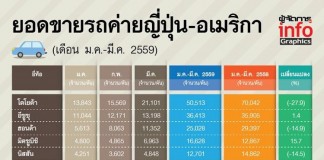 โตโยต้า จัดทัพ ปรับโฉม รับศึกหนักตีกระหน่ำ