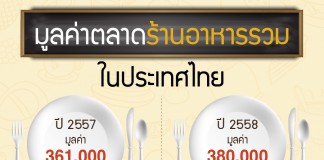 มูลค่าตลาดร้านอาหารรวมในประเทศไทย