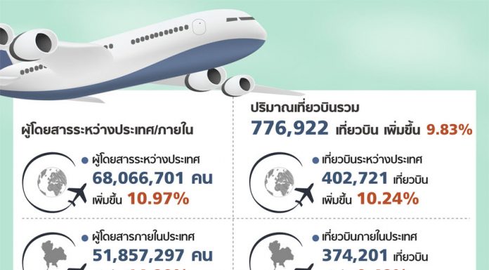 ผู้โดยสารเครื่องบินระหว่างประเทศ/ภายใน ปี 59