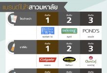 แบรนด์ในใจสาวมหาลัย