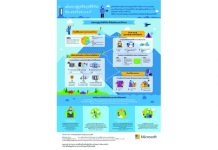 ไมโครซอฟท์เผยผลสำรวจผู้บริหารไอทีไทย ชี้ “ไฮบริด คลาวด์” มาแรง พร้อมขับเคลื่อนองค์กรสู่การพลิกโฉมระบบไอที