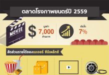 ตลาดโรงภาพยนตร์ปี 59 แตะ 7,000 ล้านบาท ตั๋วหนัง-ป็อปคอร์น สร้างรายได้ให้เมเจอร์ 65%