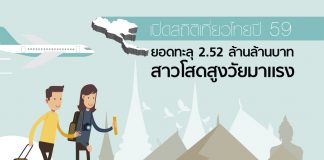 เปิดสถิติเที่ยวไทยปี 59 ยอดทะลุ 2.52 ล้านล้านบาท สาวโสดสูงวัยมาแรง