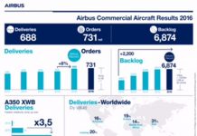 แอร์บัส ประสบความสำเร็จตามเป้าในปี พ.ศ. 2559 พิสูจน์ความพร้อมก้าวไปข้างหน้า