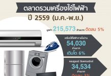 ตลาดรวมเครื่องใช้ไฟฟ้า ปี 2559 (ม.ค.-พ.ย.)