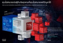 ซิสโก้รายงานผลสำรวจไซเบอร์ซีเคียวริตี้ประจำปี 2560 ผู้บริหารเปิดเผยต้นทุนที่แท้จริงของการคุกคามความปลอดภัย และมาตรการแก้ไข