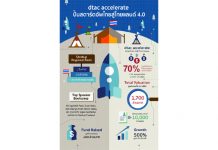 ดีแทค แอคเซอเลอเรท ปั้นสตาร์ตอัพไทย สู่ไทยแลนด์ 4.0