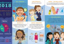 ส่อง 6 เทรนด์บิวตี้ปี 2018 “ลดใช้น้ำ-เครื่องสำอางเด็ก” มาแรง