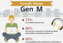 เจาะทะลุใจ วัยรุ่นยุค Gen M