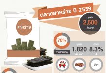 ตลาดสาหร่าย ปี 2559