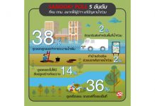 Sanook! เผยไอเดียแก้วิกฤตน้ำท่วมกรุงจากชาวเน็ต 38% มองว่าการขุดลอกคูคลอง เพิ่มทางระบายน้ำเป็นวิธีรับมือที่ดีที่สุด