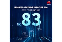 หัวเว่ยขยับขึ้นเป็นอันดับ 83 ในการสำรวจ 500 แบรนด์ที่ใหญ่ที่สุดในโลก โดยนิตยสารฟอร์จูน
