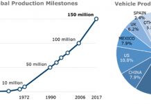นิสสันเฉลิมฉลองการผลิตรถยนต์ครบ 150 ล้านคันทั่วโลก ประเทศไทยร่วมขับเคลื่อนความสำเร็จครั้งนี้เช่นกัน