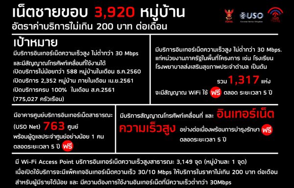 สำนักงาน กสทช. ลงนามโครงการเน็ตชายขอบแล้ว 8 สัญญา เร่งเปิดให้บริการภายในสิ้นปีนี้ ย้ำคิดอัตราค่าบริการไม่เกินเดือนละ 200 บาท