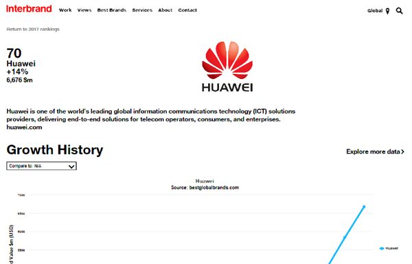 หัวเว่ยโตไม่หยุด คว้าอันดับ 70 ของแบรนด์ระดับโลกที่ดีที่สุดประจำปี 2017 จาก Interbrand