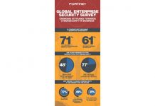 ฟอร์ติเน็ตเผยผลสำรวจด้านภัยคุกคามทั่วโลกปี 2017