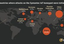 ภัยคุกคามรูปแบบใหม่บน IoT อีเมล และคลาวด์