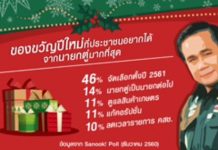ผลสำรวจออนไลน์คนไทยเกือบครึ่งอยากให้มีการเลือกตั้ง เป็นของขวัญปีใหม่ 2561 จากนายกฯตู่
