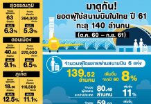 มาดูกัน! ยอดผู้ใช้สนามบินในไทย ปี 61 ทะลุ 140 ล้านคน