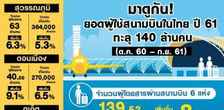 มาดูกัน! ยอดผู้ใช้สนามบินในไทย ปี 61 ทะลุ 140 ล้านคน
