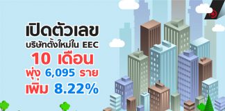 เปิดตัวเลขบริษัทตั้งใหม่ใน EEC 10 เดือนพุ่ง 6,095 ราย เพิ่ม 8.22%