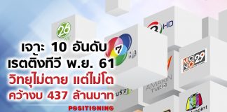 เจาะ 10 อันดับเรตติ้งทีวี พ.ย. 61 วิทยุไม่ตาย แต่ไม่โต คว้างบ 437 ล้านบาท