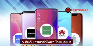 5 อันดับ “สมาร์ทโฟน” ไทยเปลี่ยน! “OPPO” แซง “Samsung” “Apple” รั้งเบอร์ 5 หล่นวูบ 50% ราคาแพงเป็นเหตุ