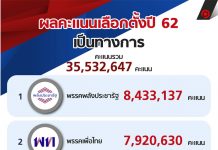 ผลคะแนนเลือกตั้งปี 62 เป็นทางการ