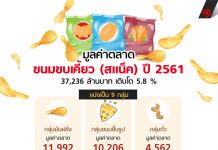 มูลค่าตลาดขนมขบเคี้ยว (สแน็ค) ปี 2561