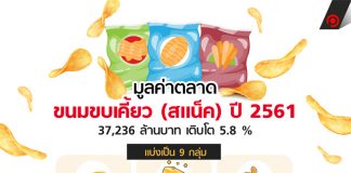 มูลค่าตลาดขนมขบเคี้ยว (สแน็ค) ปี 2561