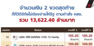 จำนวนเงิน 2 งวดสุดท้าย ที่ทีวีดิจิทัลไม่ต้องจ่ายให้รัฐ ตามคำสั่ง คสช. รวม 13,622.40 ล้านบาท
