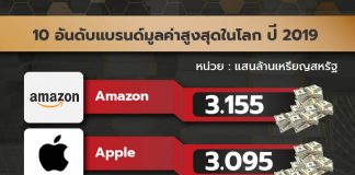 10 แบรนด์มูลค่าสูงที่สุดในโลก อัพเดตใหม่ปี 2019 Amazon เฉือน Apple คว้าแชมป์