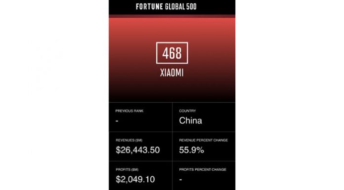 เสียวหมี่ ติดอันดับ Fortune Global 500 เป็นครั้งแรก