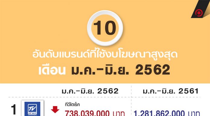 อันดับแบรนด์ที่ใช้งบโฆษณาสูงสุด เดือน ม.ค.-มิ.ย. 2562