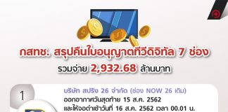 กสทช. สรุปคืนใบอนุญาตทีวีดิจิทัล 7 ช่อง รวมจ่าย 2,932.68 ล้านบาท