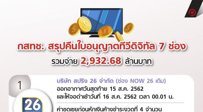 กสทช. สรุปคืนใบอนุญาตทีวีดิจิทัล 7 ช่อง รวมจ่าย 2,932.68 ล้านบาท