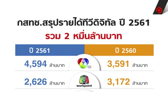 สรุปรายได้ทีวีดิจิทัล ปี 2561