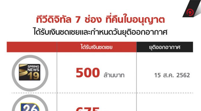 ทีวีดิจิทัล 7 ช่อง ที่คืนใบอนุญาต ได้รับเงินชดเชยและกำหนดวันยุติออกอากาศ