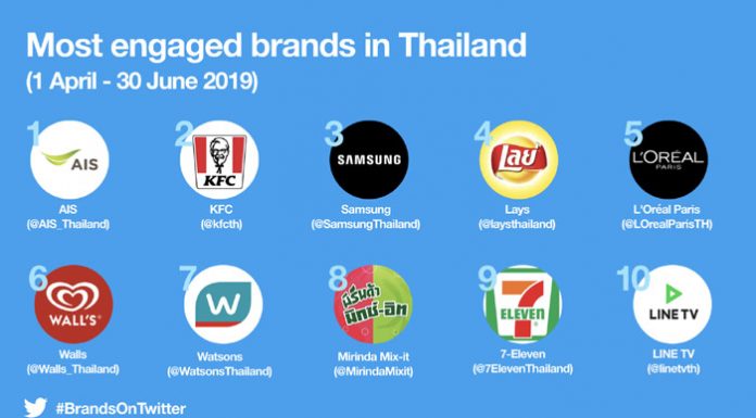 เปิดท็อปแบรนด์ไทยในไตรมาสสองปี’62