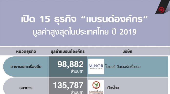 เปิด 15 ธุรกิจ “แบรนด์องค์กร” มูลค่าสูงสุดในประเทศไทย ปี 2019