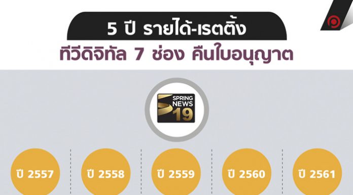 5 ปี รายได้-เรตติ้ง ทีวีดิจิทัล 7 ช่อง คืนใบอนุญาต