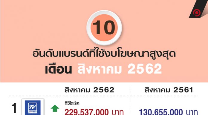 10 อันดับแบรนด์ที่ใช้งบโฆษณาสูงสุด เดือน สิงหาคม 2562