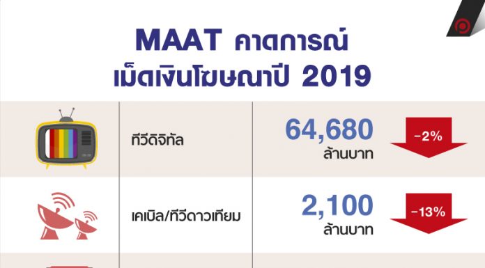 MAAT คาดการณ์ เม็ดเงินโฆษณาปี 2019