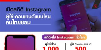 เปิดสถิติ Instagram ผู้ใช้-คอนเทนต์แบบไหนคนไทยชอบ
