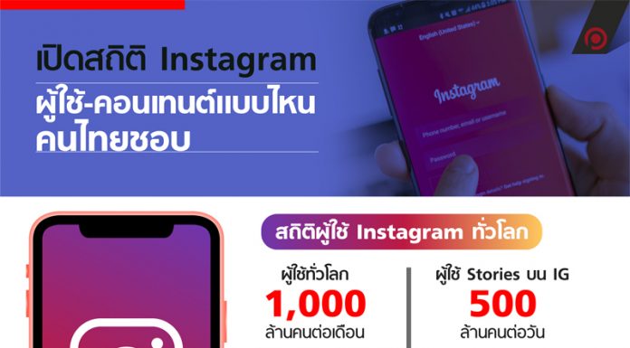 เปิดสถิติ Instagram ผู้ใช้-คอนเทนต์แบบไหนคนไทยชอบ