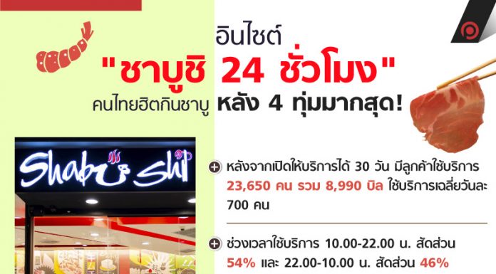 อินไซต์ “ชาบูชิ 24 ชั่วโมง” คนไทยฮิตกินชาบู หลัง 4 ทุ่มมากสุด!