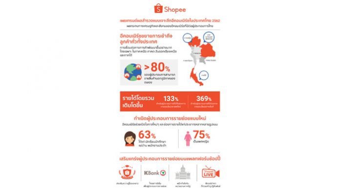 “ช้อปปี้” ย้ำผู้ประกอบการเอสเอ็มอีไทยรายได้เพิ่มกว่า 130% ผลสำรวจ Sea (Group) จากตัวแทนผู้ขายและร้านค้ารายย่อย 7,000 ราย บนแพลตฟอร์มช้อปปี้