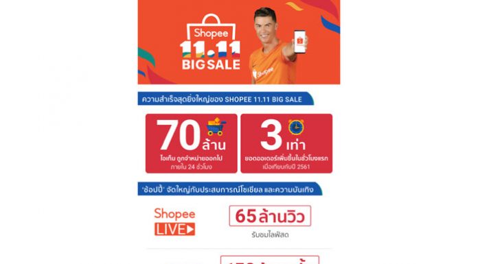 ‘ช้อปปี้’ สร้างประวัติศาสตร์ความสำเร็จสุดยิ่งใหญ่ ในแคมเปญ Shopee 11.11 Big Sale ด้วยยอดขาย 70 ล้านชิ้น ในวันที่ 11 พฤศจิกายน