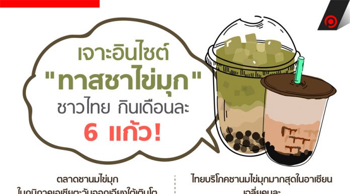 เจาะอินไซต์ “ทาสชาไข่มุก” ชาวไทย กินเดือนละ 6 แก้ว!